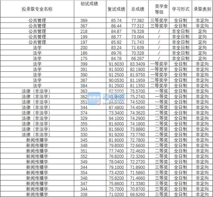 2020年武汉理工大学法律（非法学）研究生录取分数线