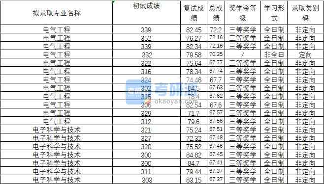 2020年武汉理工大学电气工程研究生录取分数线