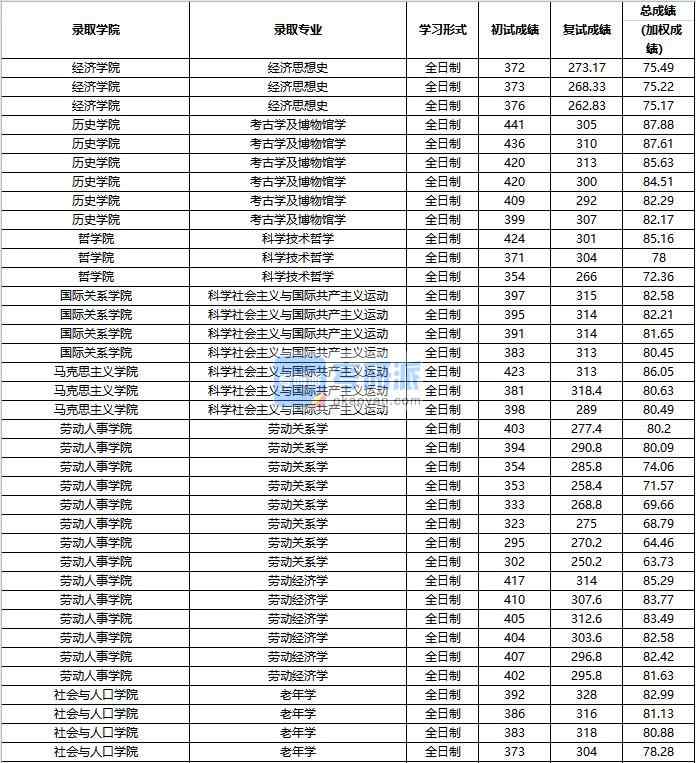 2020年中国人民大学劳动关系学研究生录取分数线